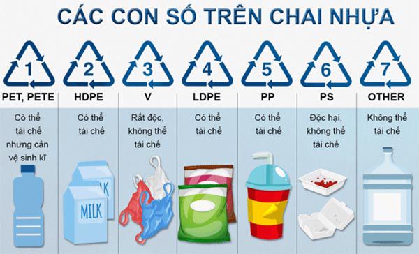 Các kí hiệu của nhựa Pet được in dưới đáy chai